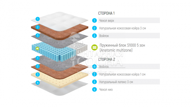 Матрас Lonax Cocos Medium S1000 5 Zone Матрас Lonax Cocos Medium S1000 5 Zone